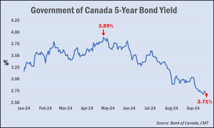Government of Canada 5-year bond yield