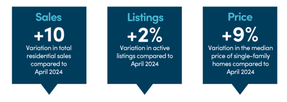 Montreal May housing stats