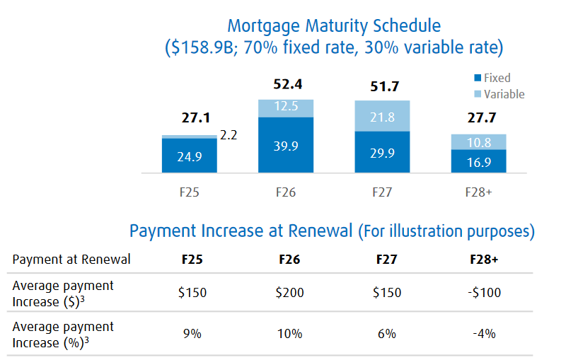 BMO mortgage portfolio maturity schedule