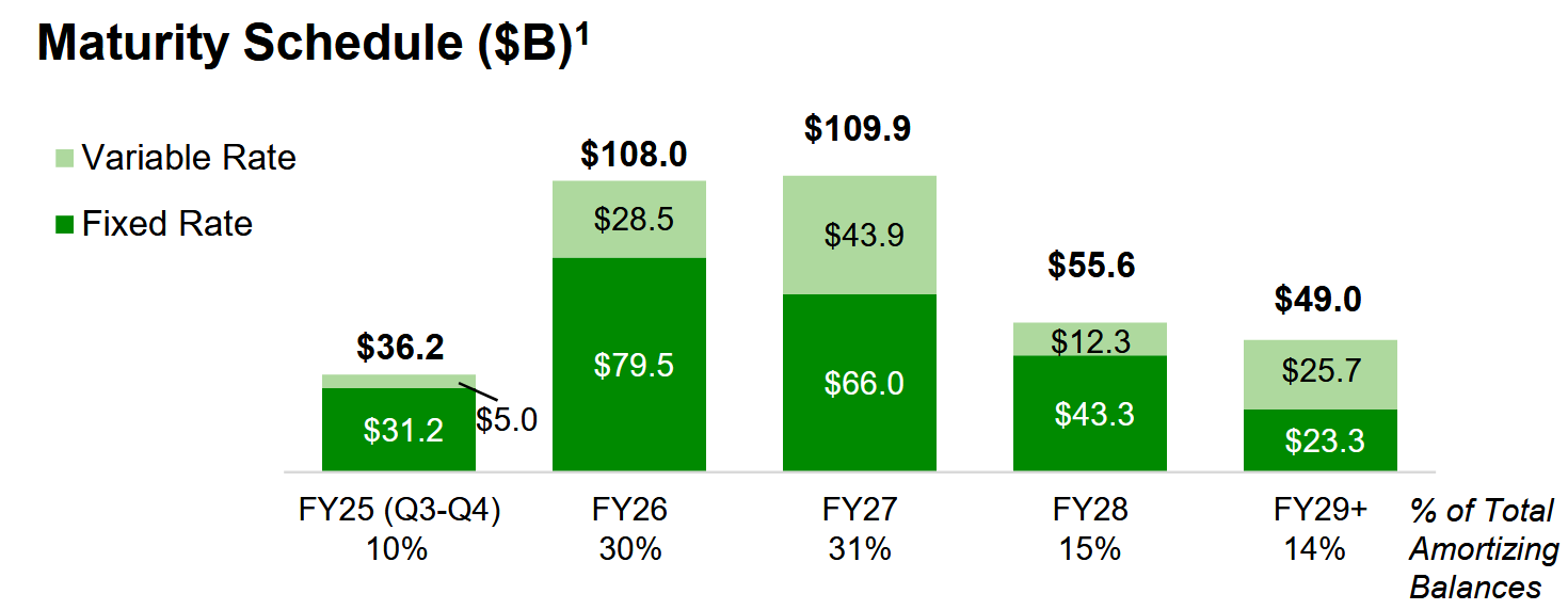 Canadian Real Estate
Secured Lending Portfolio maturity schedule